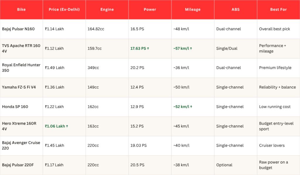 best-bikes-under-1.5-lakhs-shortgears